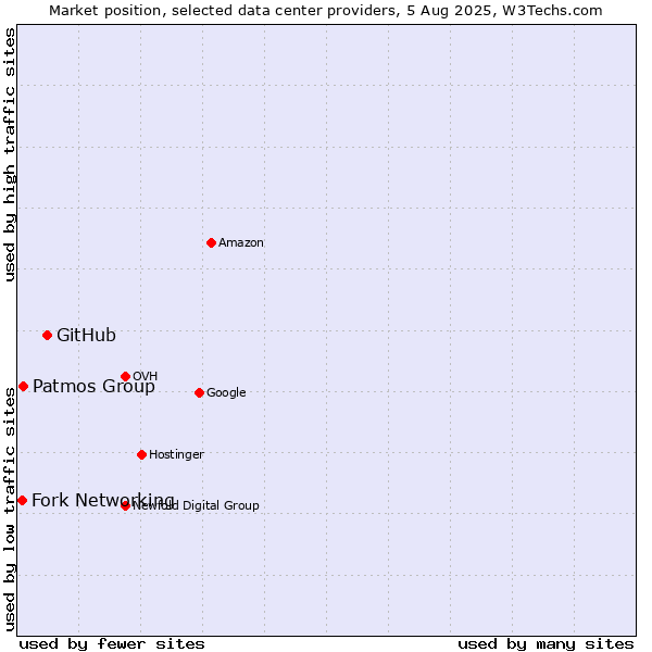 Market position of GitHub vs. Patmos Group vs. Fork Networking