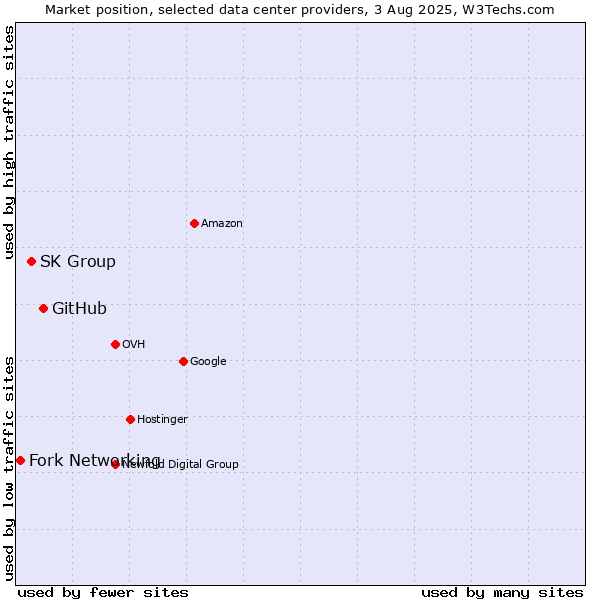 Market position of GitHub vs. SK Group vs. Fork Networking