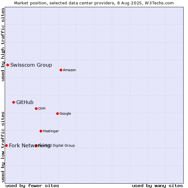 Market position of GitHub vs. Swisscom Group vs. Fork Networking