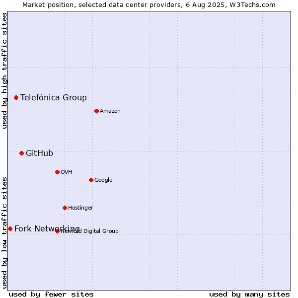 Market position of GitHub vs. Telefónica Group vs. Fork Networking