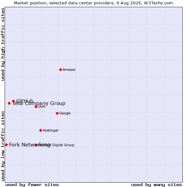 Market position of GitHub vs. Telia Company Group vs. Fork Networking