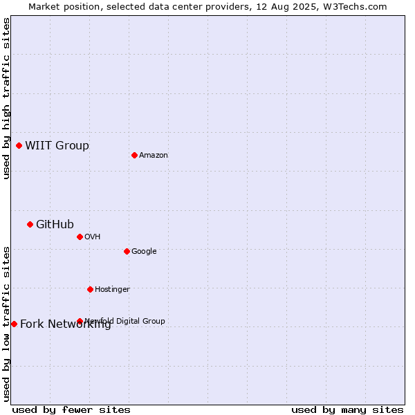 Market position of GitHub vs. WIIT Group vs. Fork Networking