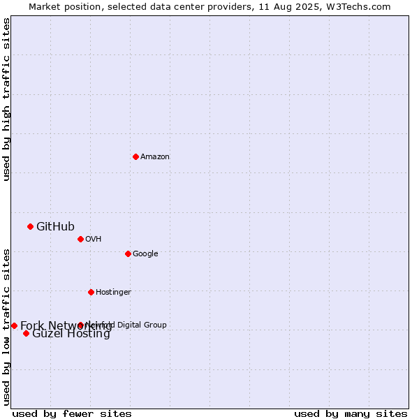 Market position of GitHub vs. Güzel Hosting vs. Fork Networking