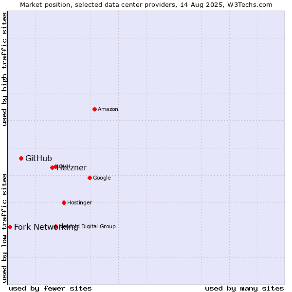 Market position of Hetzner vs. GitHub vs. Fork Networking