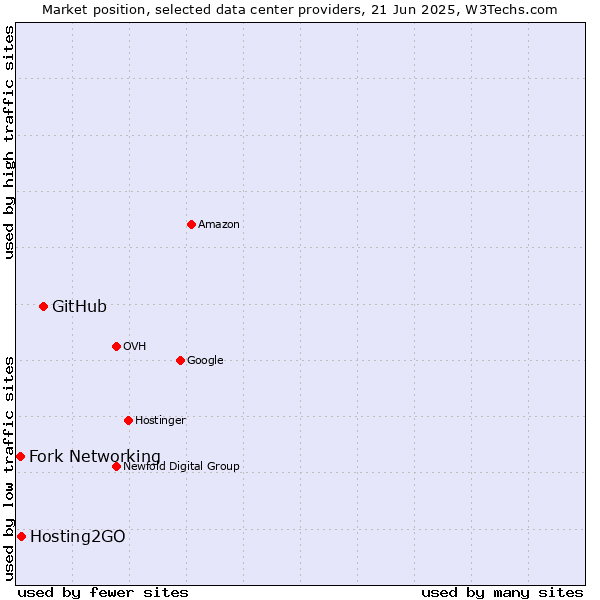 Market position of GitHub vs. Hosting2GO vs. Fork Networking