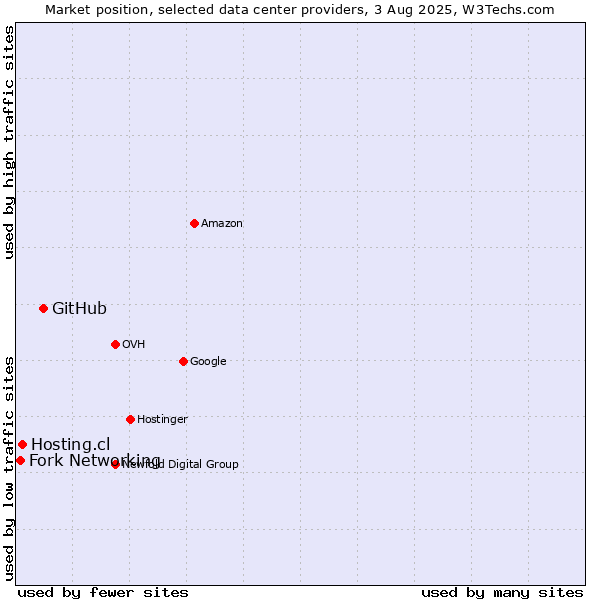 Market position of GitHub vs. Hosting.cl vs. Fork Networking