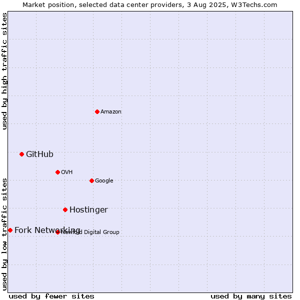 Market position of Hostinger vs. GitHub vs. Fork Networking