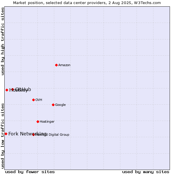Market position of GitHub vs. Hostkey vs. Fork Networking