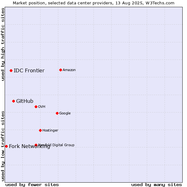 Market position of GitHub vs. IDC Frontier vs. Fork Networking