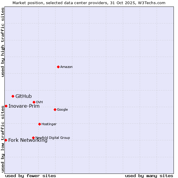 Market position of GitHub vs. Inovare-Prim vs. Fork Networking