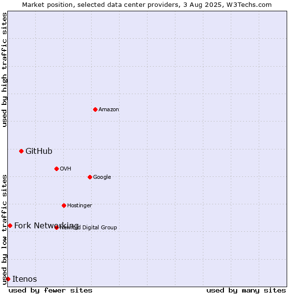 Market position of GitHub vs. Fork Networking vs. Itenos