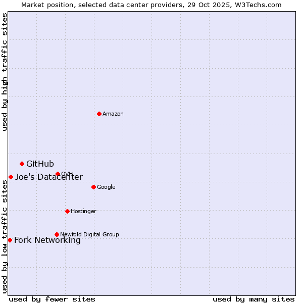 Market position of GitHub vs. Joe's Datacenter vs. Fork Networking