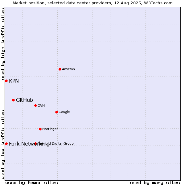Market position of GitHub vs. KPN vs. Fork Networking