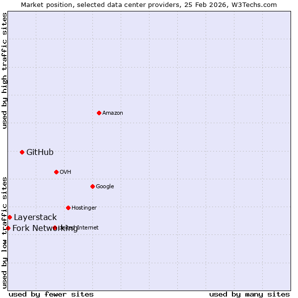 Market position of GitHub vs. Layerstack vs. Fork Networking