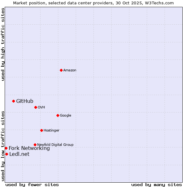 Market position of GitHub vs. Ledl.net vs. Fork Networking