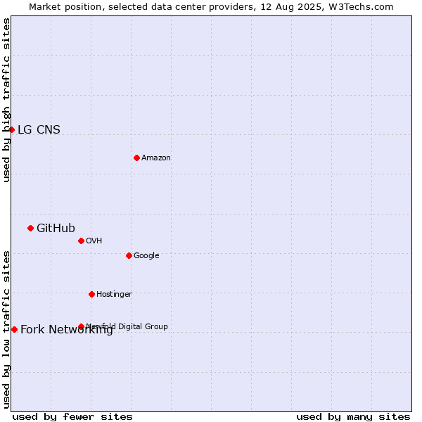 Market position of GitHub vs. Fork Networking vs. LG CNS