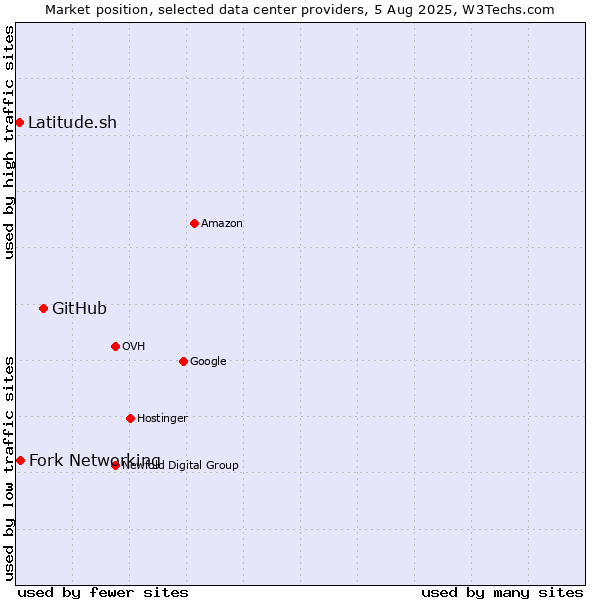Market position of GitHub vs. Fork Networking vs. Latitude.sh