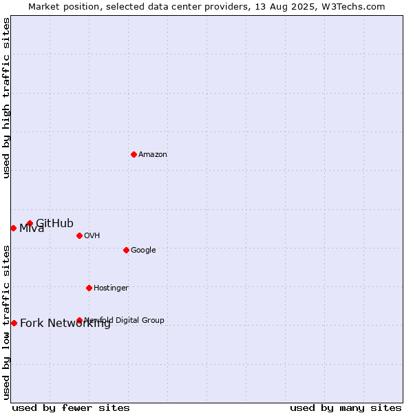 Market position of GitHub vs. Fork Networking vs. Miva