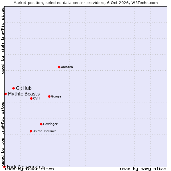 Market position of GitHub vs. Mythic Beasts vs. Fork Networking