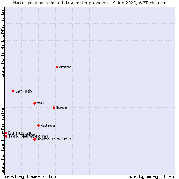 Market position of GitHub vs. Fork Networking vs. Namespace