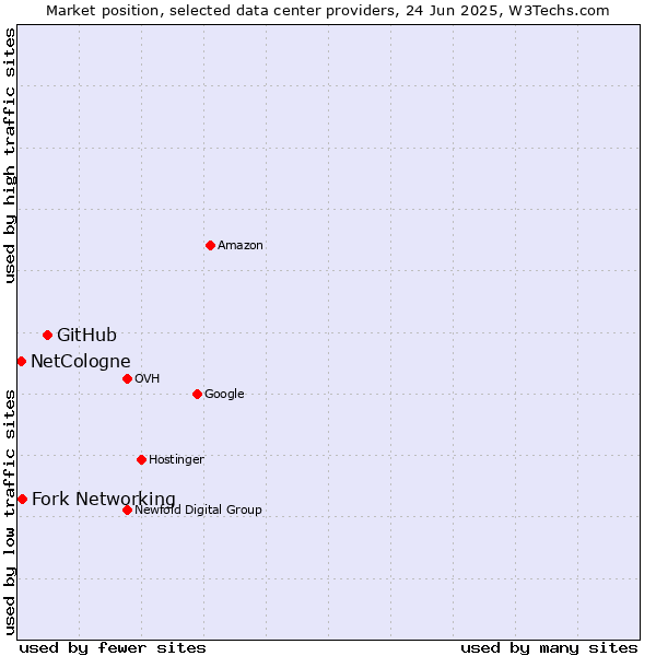 Market position of GitHub vs. Fork Networking vs. NetCologne