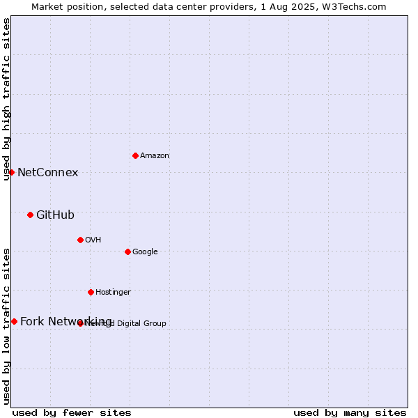 Market position of GitHub vs. Fork Networking vs. NetConnex