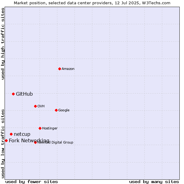 Market position of GitHub vs. netcup vs. Fork Networking