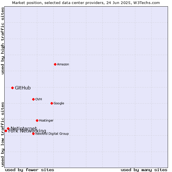 Market position of GitHub vs. Netinternet vs. Fork Networking