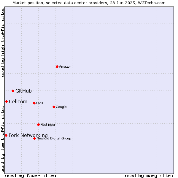 Market position of GitHub vs. Cellcom vs. Fork Networking