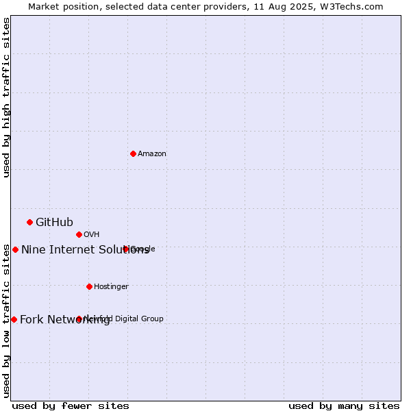 Market position of GitHub vs. Nine Internet Solutions vs. Fork Networking