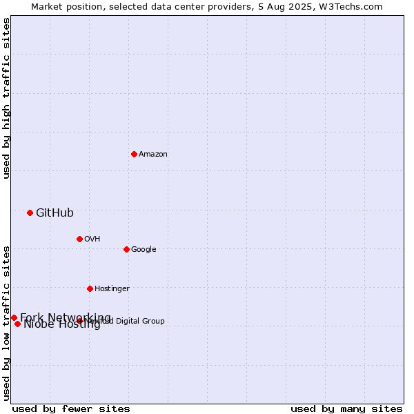 Market position of GitHub vs. Niobe Hosting vs. Fork Networking