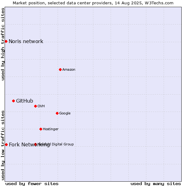 Market position of GitHub vs. Fork Networking vs. Noris network