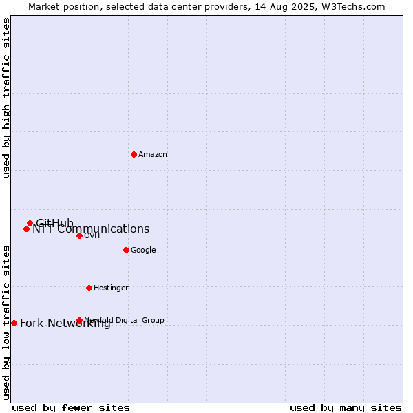 Market position of GitHub vs. NTT Communications vs. Fork Networking