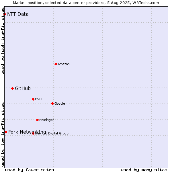 Market position of GitHub vs. Fork Networking vs. NTT Data