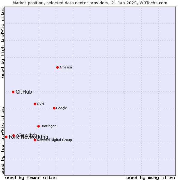 Market position of o2switch vs. GitHub vs. Fork Networking
