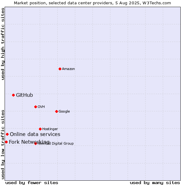 Market position of GitHub vs. Online data services vs. Fork Networking