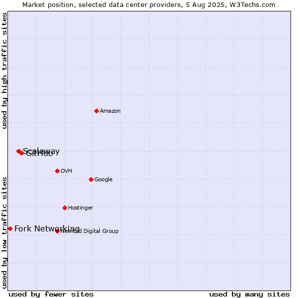 Market position of GitHub vs. Scaleway vs. Fork Networking