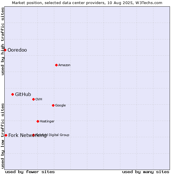 Market position of GitHub vs. Fork Networking vs. Ooredoo