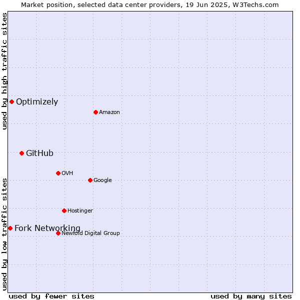 Market position of GitHub vs. Optimizely vs. Fork Networking