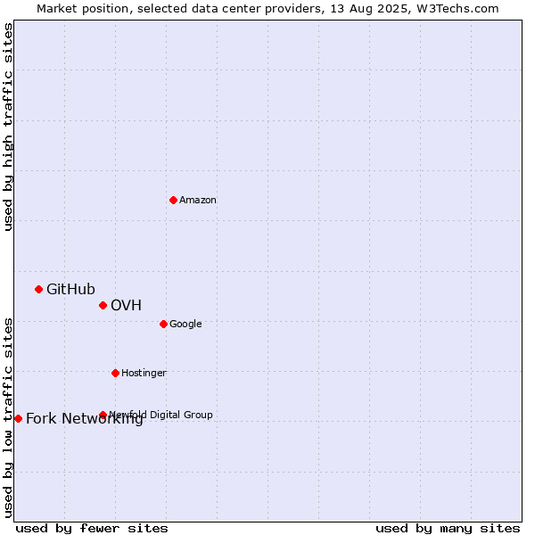 Market position of OVH vs. GitHub vs. Fork Networking