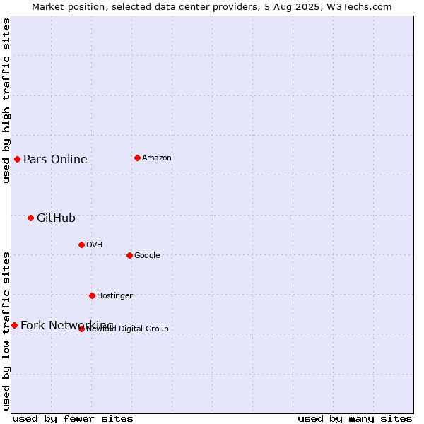 Market position of GitHub vs. Pars Online vs. Fork Networking