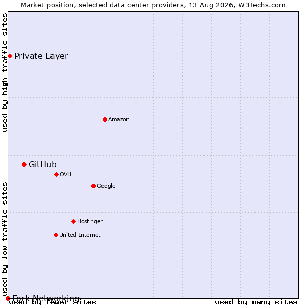 Market position of GitHub vs. Private Layer vs. Fork Networking