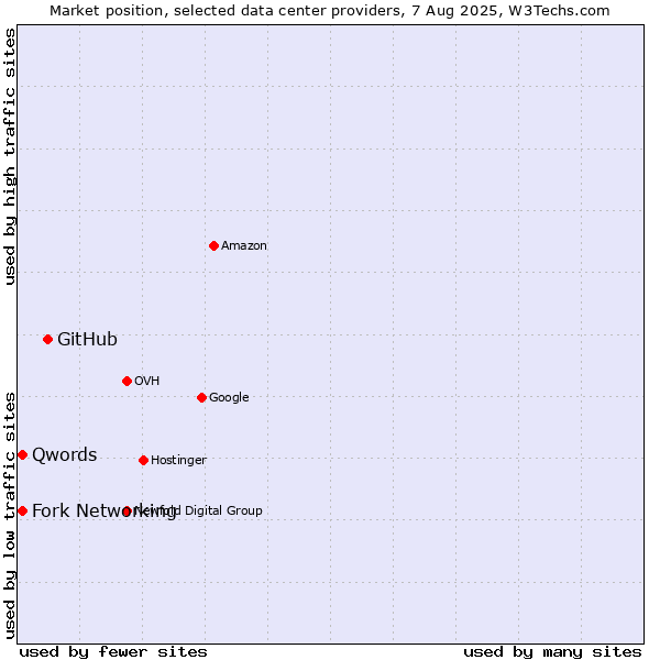 Market position of GitHub vs. Fork Networking vs. Qwords