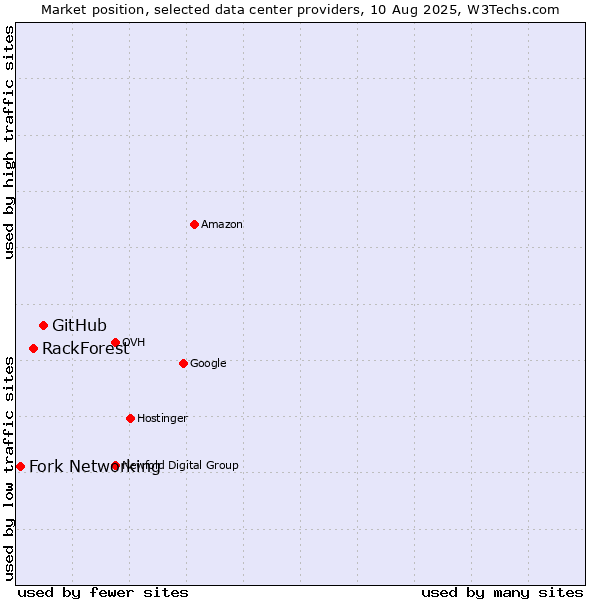 Market position of GitHub vs. RackForest vs. Fork Networking