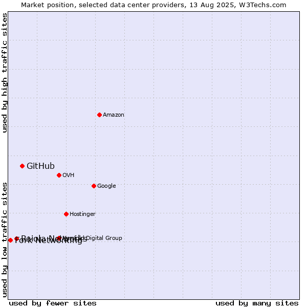 Market position of GitHub vs. Raiola Networks vs. Fork Networking