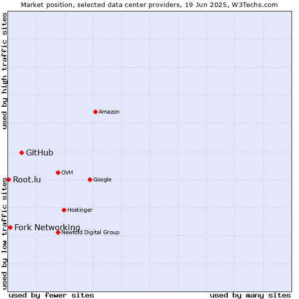 Market position of GitHub vs. Fork Networking vs. Root.lu