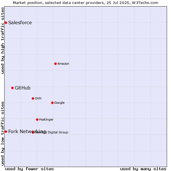 Market position of GitHub vs. Fork Networking vs. Salesforce