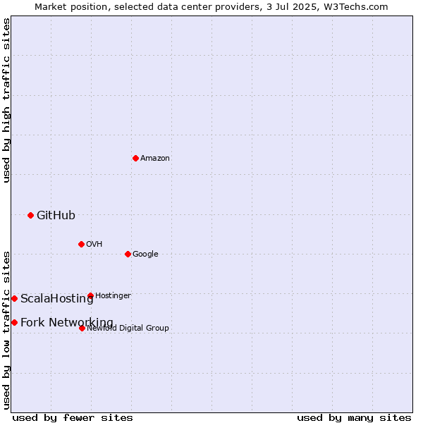 Market position of GitHub vs. Fork Networking vs. ScalaHosting
