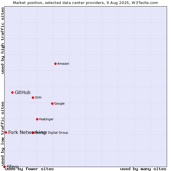 Market position of GitHub vs. Fork Networking vs. Sfera