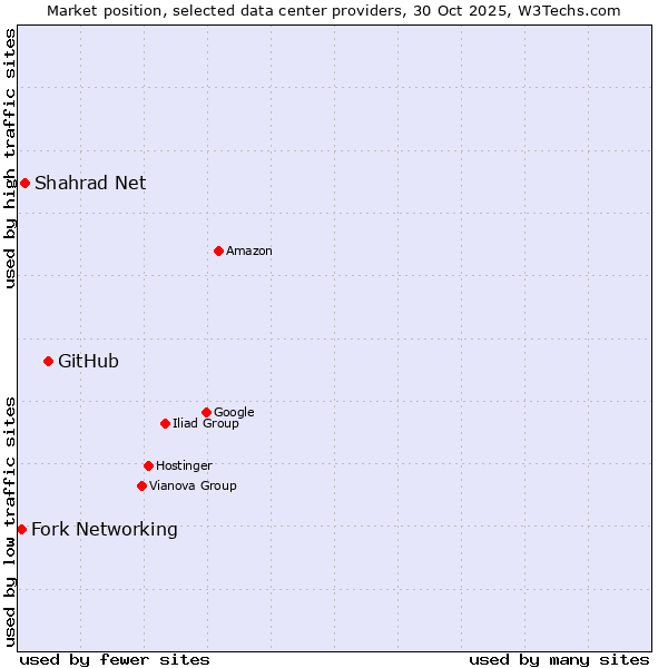 Market position of GitHub vs. Shahrad Net vs. Fork Networking